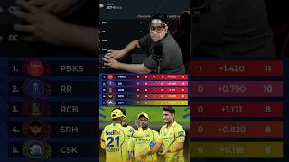 Point Table Update CSK Top 5 🤫🤣 #csk #cskvsmi #rcb #pointtable #ipl2026 #comedy