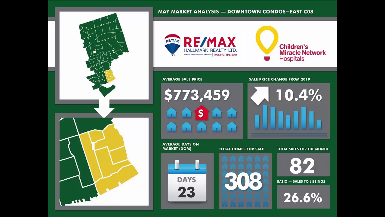 RE/MAX Hallmark Toronto Real Estate Market Report May 2020 YouTube