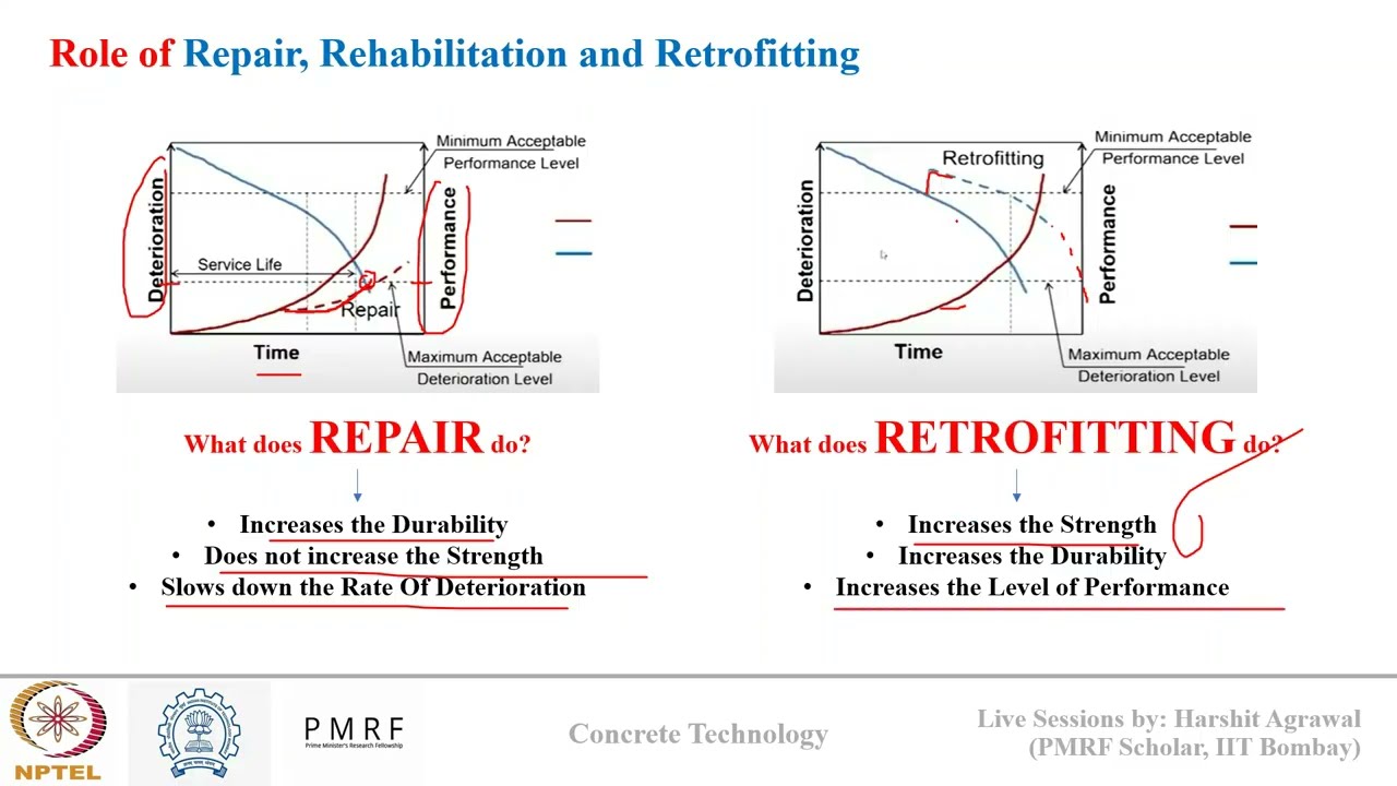 Concrete Technology NPTEL 10: Durability of Concrete