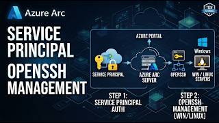 Azure Arc Made Easy: Onboard Servers with Service Principal + OpenSSH Access