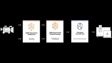[Demo] AWS 미디어서비스를 통한 라이브 워크플로 구성 및 CloudFront로 배포하기