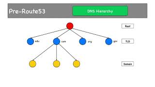 8 1 Pre Route53 How DNS works, A Name, CNAME, Alias etc