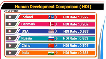 Human Development Comparison (HDI) | Global Comparison 2025