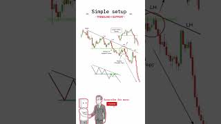 Simple Setup #viral #shortvideo #trader #gold #bestgoldforexsignals #forexsignal #shortvideo #tokmat