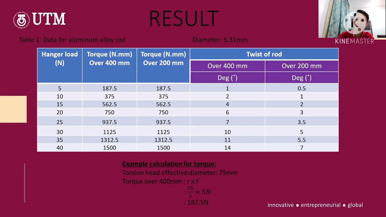Group 3 Experiment 6 Torsion of Bar YouTube