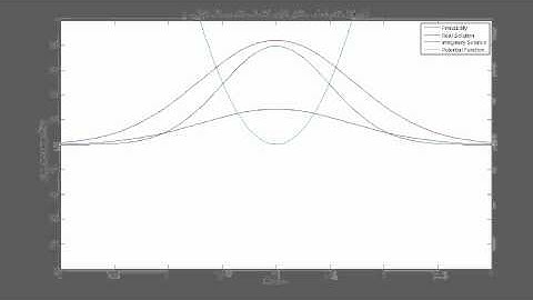 Ground State Wave Function - Quantum Harmonic Oscillator Potential