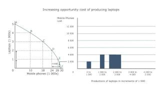 Production possibilities curve and increasing opportunity cost
