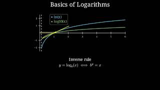 Logarithm Visualization: Understanding ln(x) and log10(x) #MathifyCommunityClips