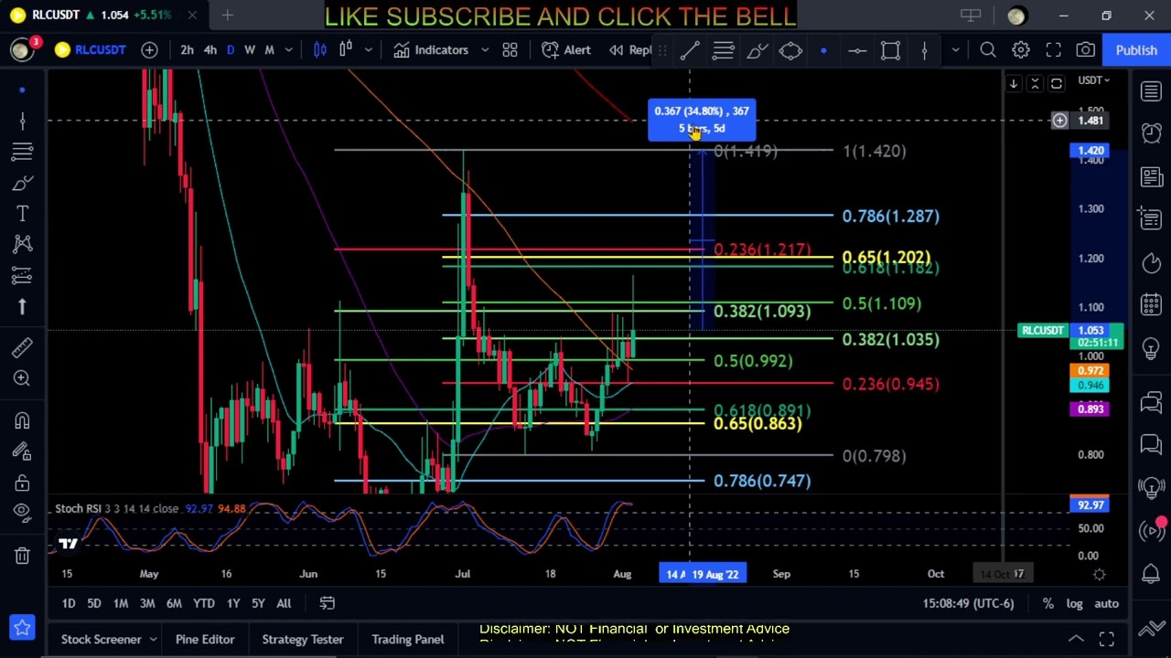 RLC-iExec Token Price Prediction-Daily Analysis 2022 Chart