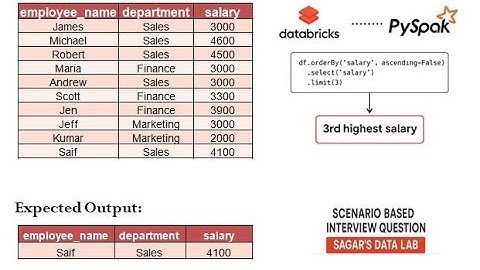 Find the 03rd Highest Salary using PySpark | #03rdHighestSalary | #pyspark | #databricks