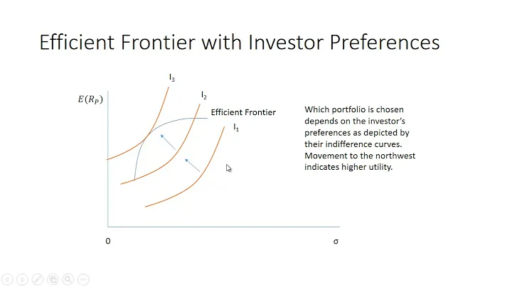 Modern Portfolio Theory