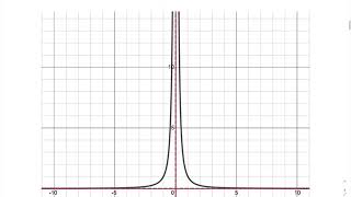 11.1: Rational Functions and Transformations