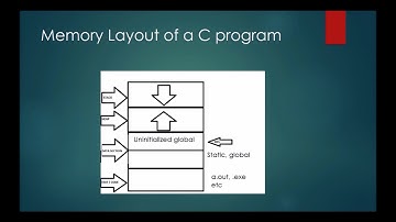 Memory Layout in C with Example