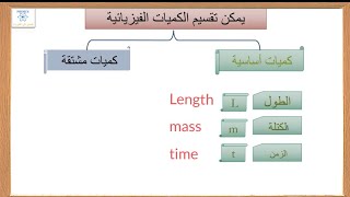 الكميات الفيزيائية الأساسية والكميات الفيزيائية المشتقة