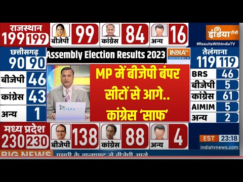 MP Election Result 2023: एमपी में बीजेपी बहुमत की ओर..कांग्रेस का बिगड़ा खेल! MP Election 2023 | - INDIATV