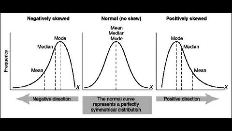 Statistics: Skewness and the Pearsons Coefficient
