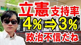 【立憲】支持率４％→３％「政治不信がすべて！」の話