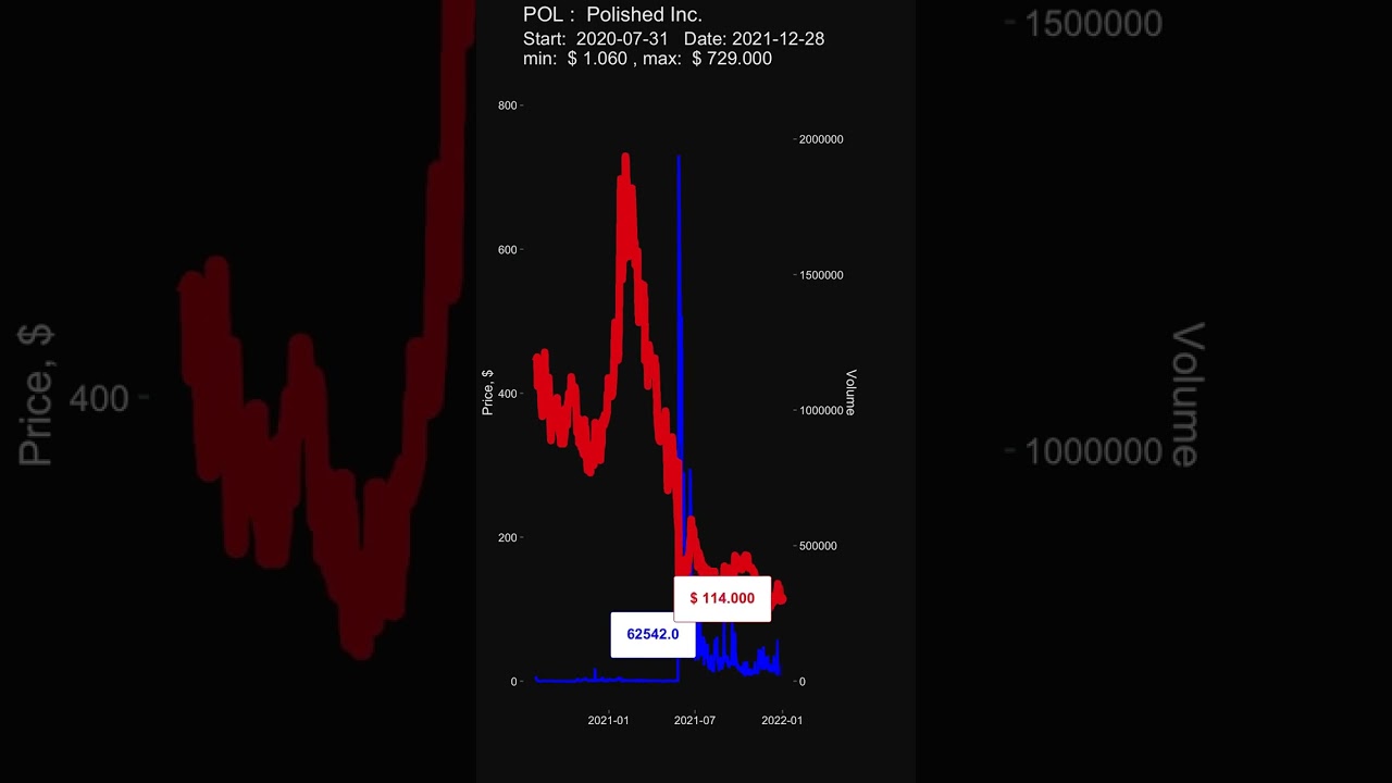 POL: Polished Inc. - stock prices historical data