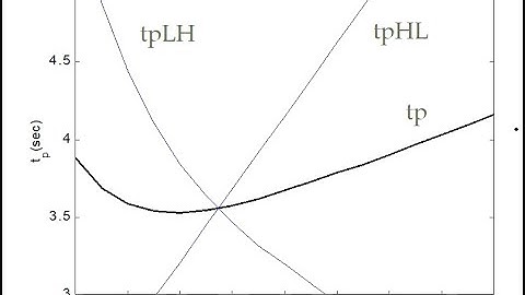 L12-B Theory of Transistor Sizing For Minimal Inverter Delay