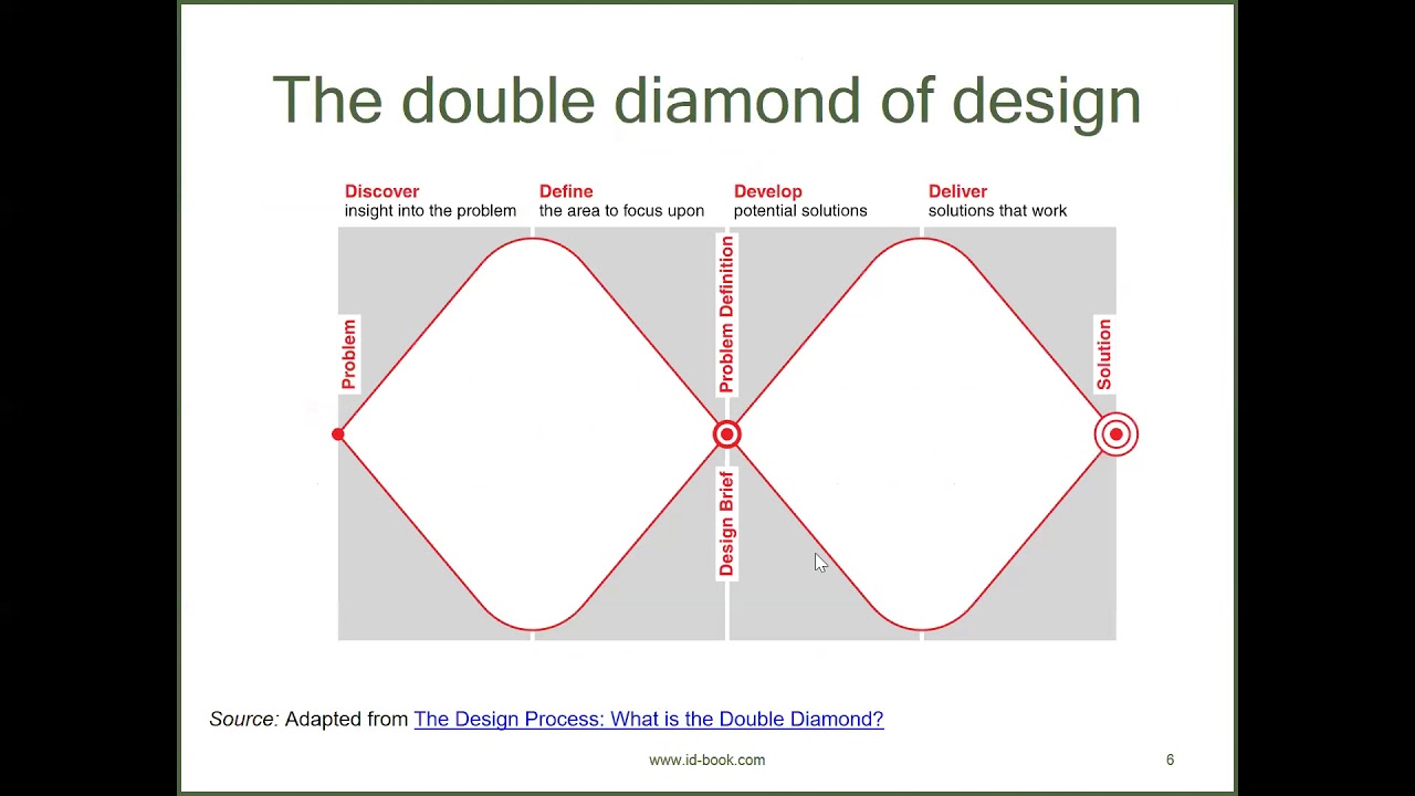 Lecture 7: The Process of Interaction Design - III