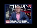 India Today, Axis Poll give huge edge to Cong, Amarinder Singh as next CM of Punjab