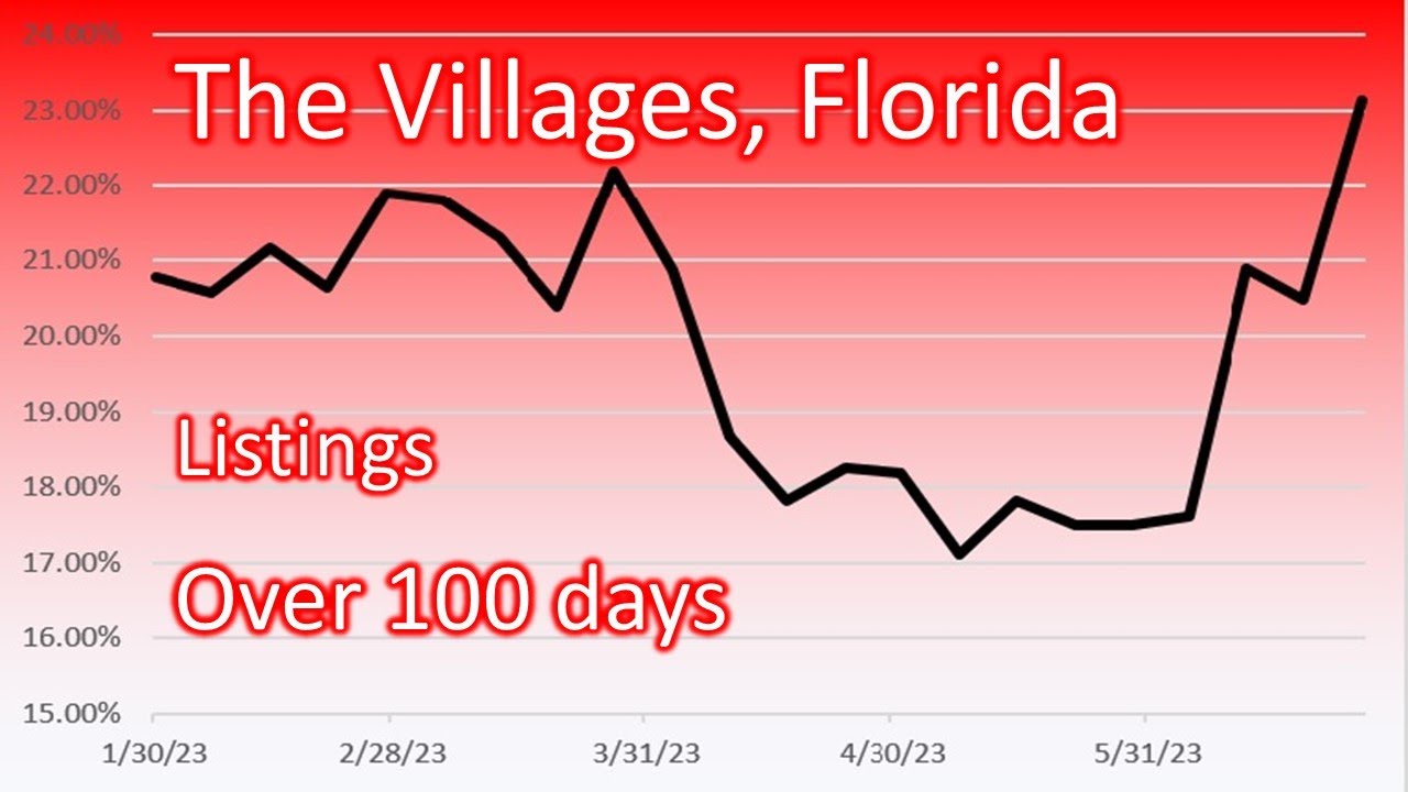 The Villages, Florida. Real Estate market update. June 26, 2023 YouTube