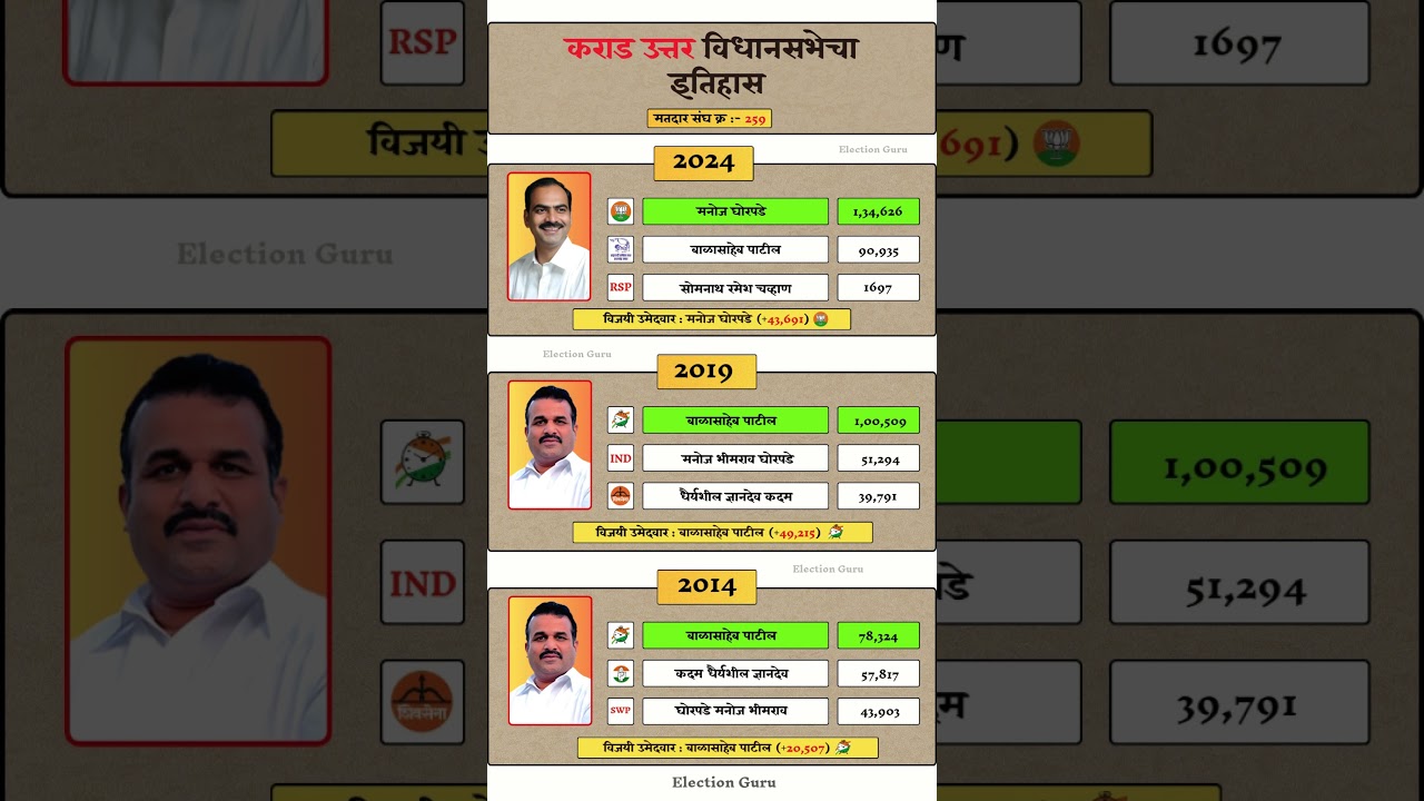 Karad North Vidhan Sabha Election Result History 