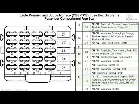 Dodge Monaco and Eagle Premier (1988-1992) Fuse Box Diagrams