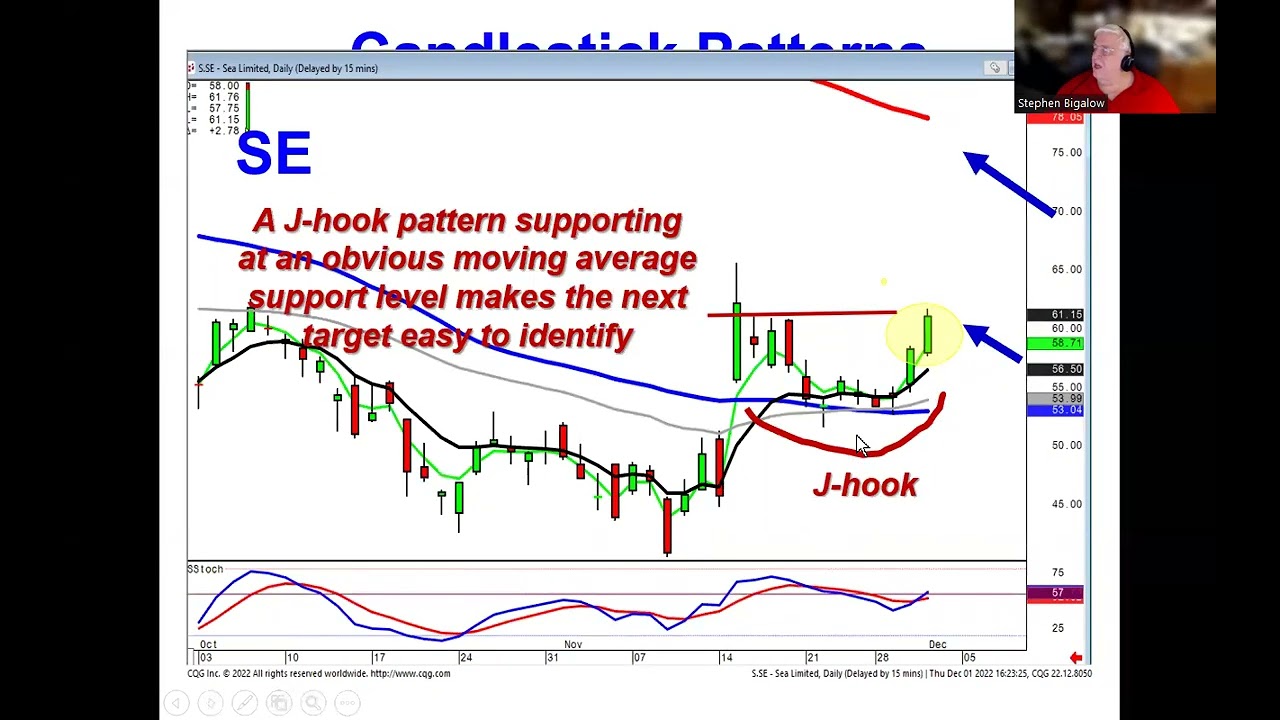 Candlestick patterns producing strong price moves market direction December 1, 2022