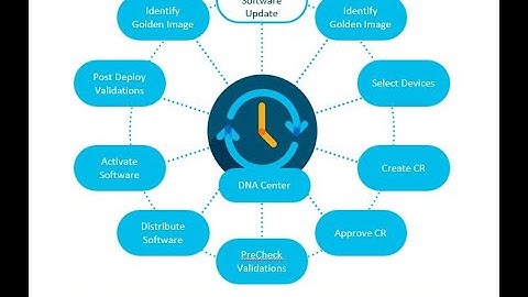 Software Image Management (SWIM) with Cisco DNA Center