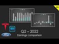 Q2 2022 earnings comparison Tesla, Ford &amp; GM