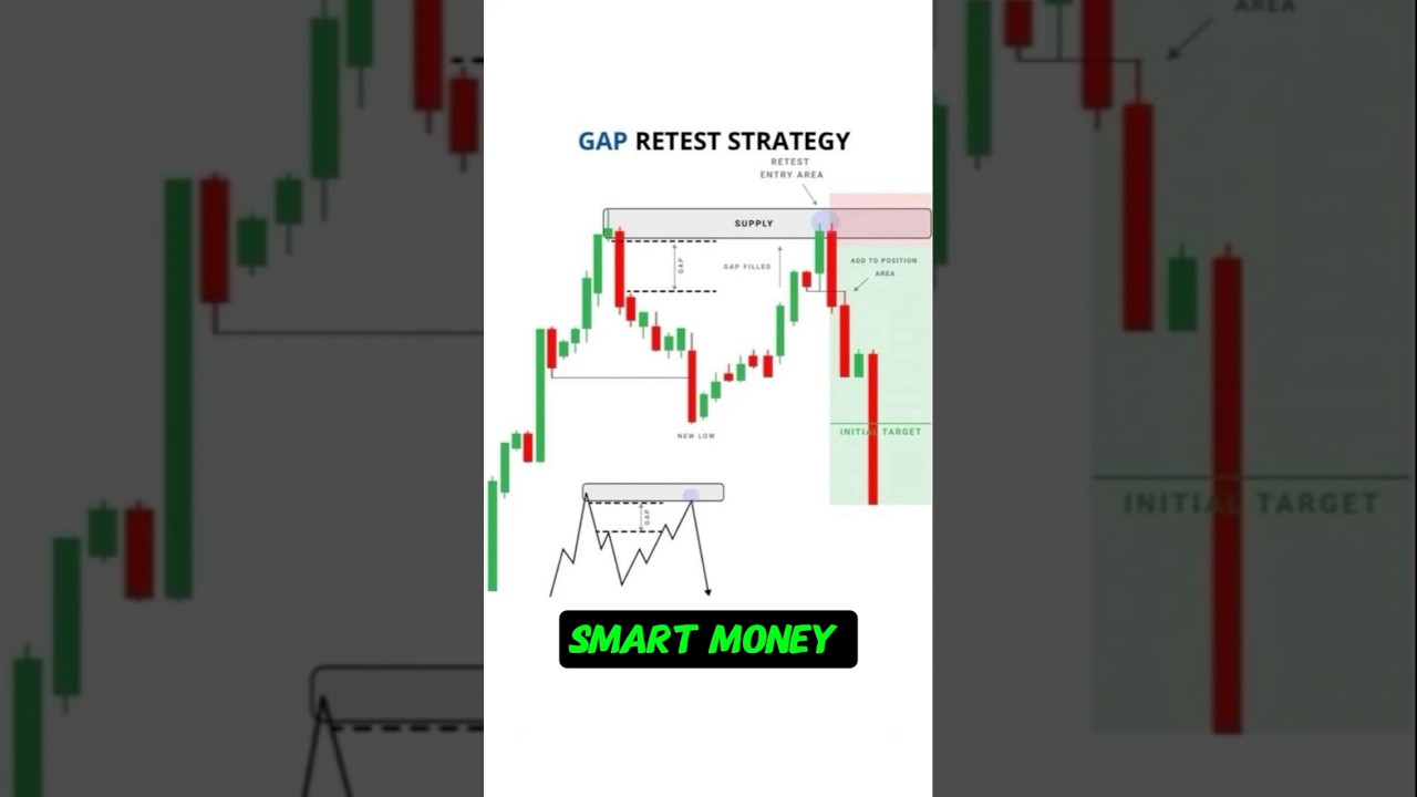 Gap Pe Entry Karne Wale Trader Nahi Hote ⚠️