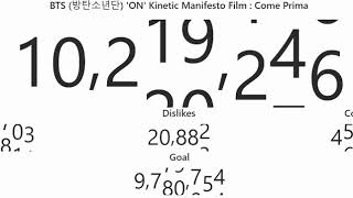 Bts 방탄소년단 On Kinetic Manifesto Film Come Prima Gains Views Really Fast