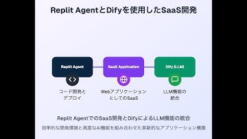 1日でReplit AgentとDifyでLLM組み込んだ簡易SaaSの開発をしてみた