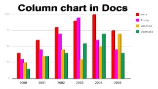 How to Create Column Chart in Google Docs File