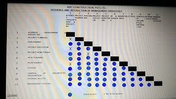ISO 9001 2015 Clause 4.4.1 b) - Sequence & interaction of management processes