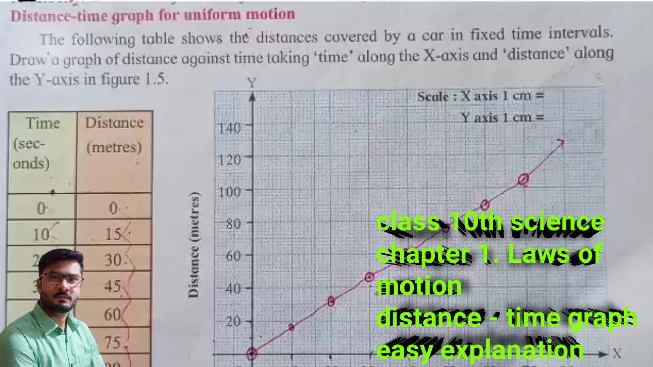 Class 9 science chapter 1. Laws of motion distance time graph for ...