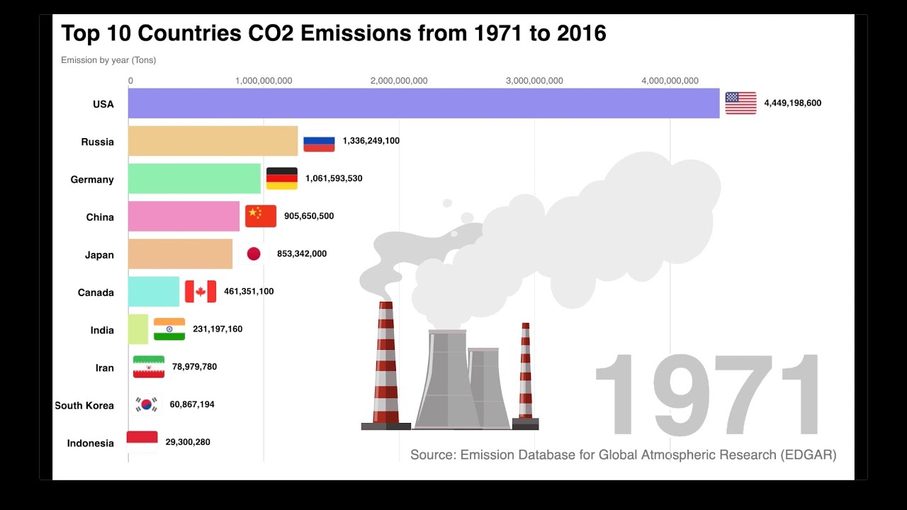 Top 10 Countries CO2 Emission from 1971 to 2016 - YouTube