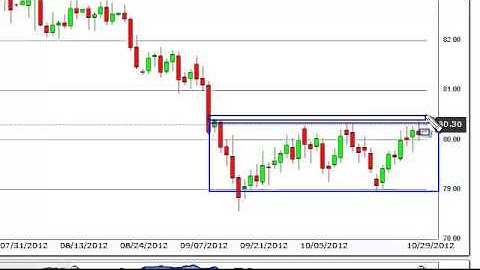 US Dollar Index Technical Analysis for October 30, 2012 by FXEmpire.com