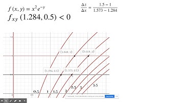 Mixed Partial Derivatives given a contour map f_xy