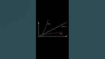 Asymptotic notation explained in 50 seconds #shorts #algorithms #computerscience