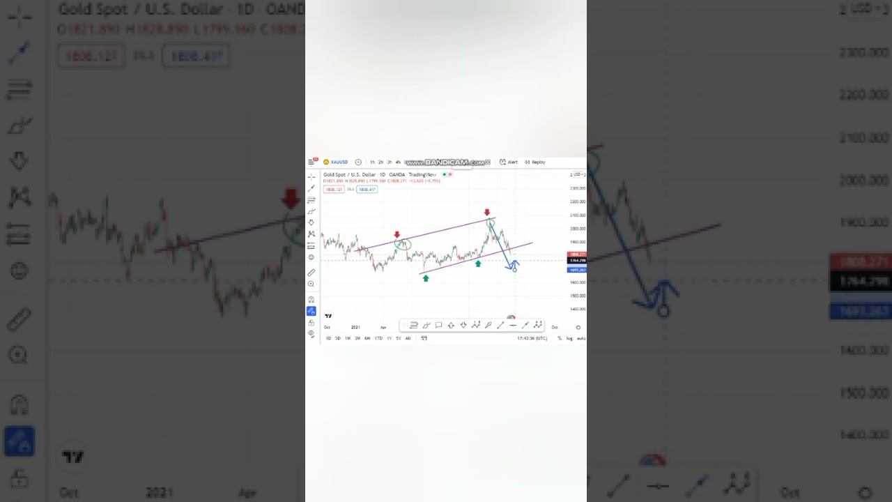 Gold Technical analysis