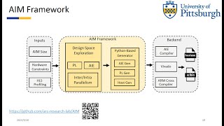 IEEE/ACM ICCAD 2023 AIM: Accelerating Arbitrary-precision Integer Multiplication on Versal ACAP