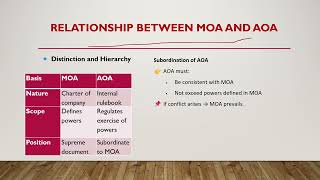 Company Law Part 9: Articles of Association (AOA) Explained 🔥 | Companies Act 2013 | Judiciary Prep