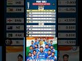 All about cricket 🏏 ICC T20 points table 🎉 trending short video like subscribe to