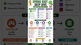 🔥 Spring Boot Architecture Explained in 15 Seconds | Java Interview Questions