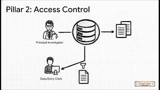 BCBR 17.2: Data Dictionaries and Secure Data Storage