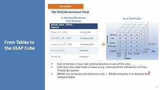 OLAP Explained: Data Cubes, Multidimensional Analysis & SQL Queries
