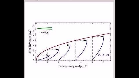 Boundary-Layer Flow Past a Semi-Infinite Wedge: The Falkner-Skan Problem