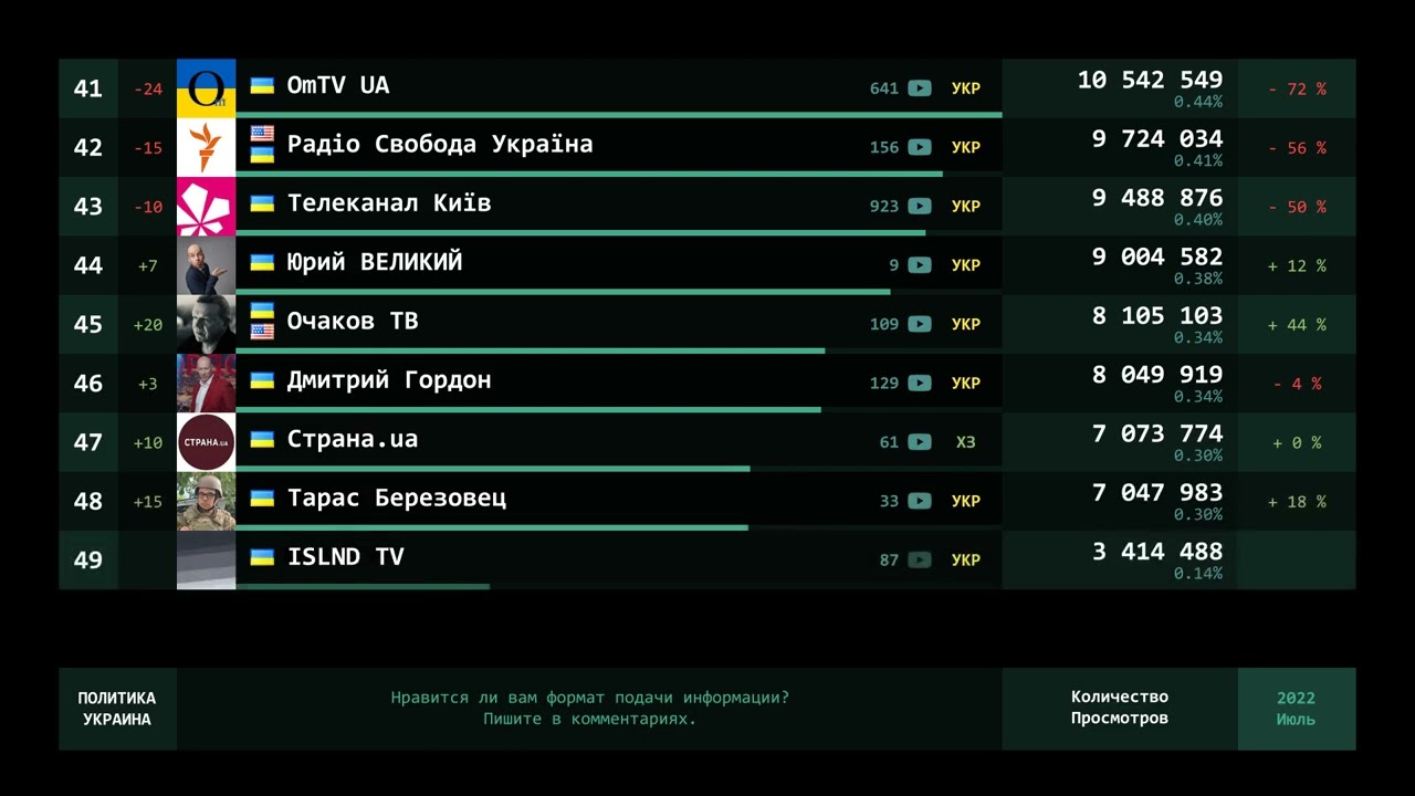 Рейтинг каналов / 2022 Июль / Просмотры / Топ 100 / Политика Украина ...